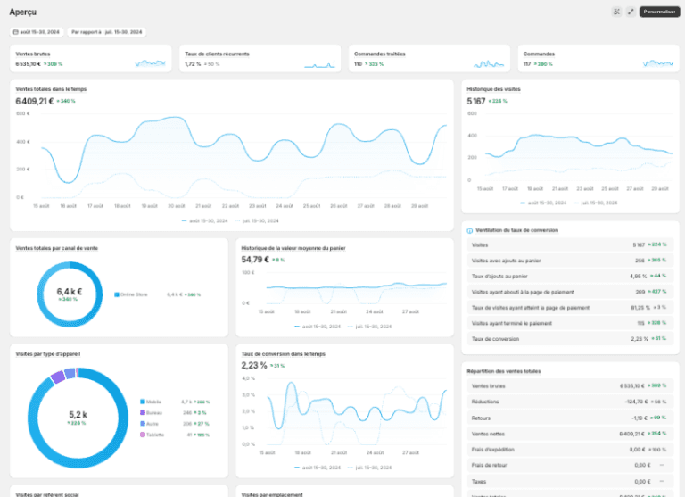 Tableau de bord Shopify affichant les performances des ventes, les taux de conversion et les données analytiques utilisées pour l’optimisation de la conversion d’un client.