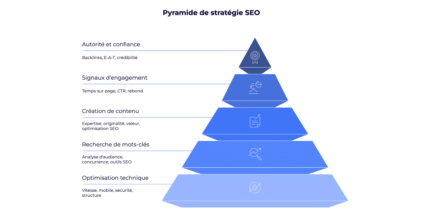 Pyramide d'une stratégie seo