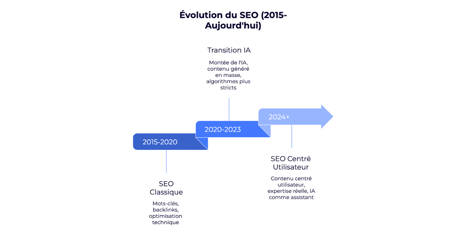 Evolution du SEO au fil du temps