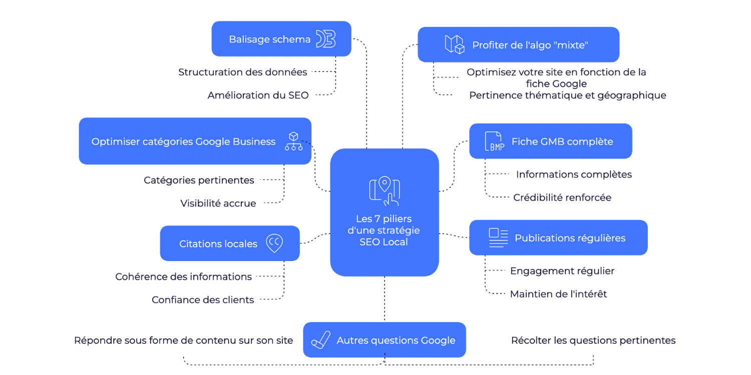 Seo local : les 7 techniques efficaces pour dominer Google Maps